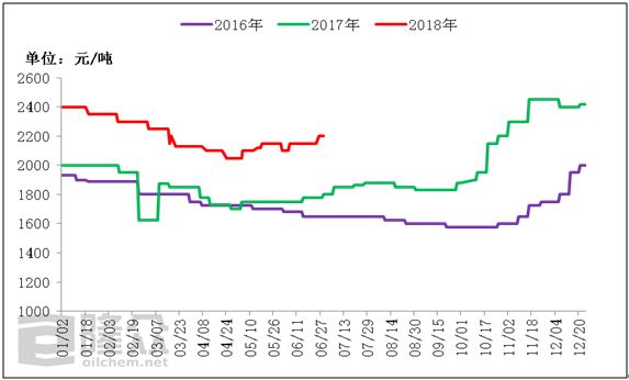 一銨最新價(jià)格走勢(shì),一銨最新價(jià)格走勢(shì)分析