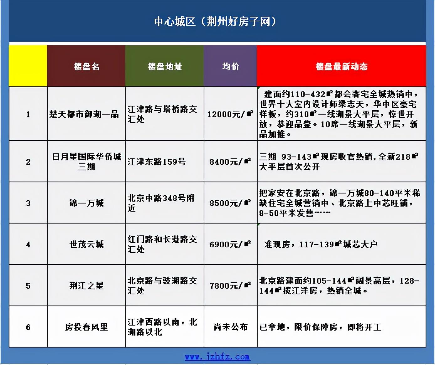 荊州樓盤(pán)最新房?jī)r(jià)多少,荊州樓盤(pán)最新房?jī)r(jià)動(dòng)態(tài)，市場(chǎng)走勢(shì)與未來(lái)展望